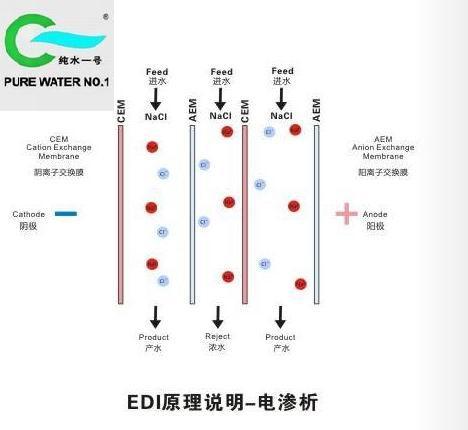 EDI超純水設備的工作原理1